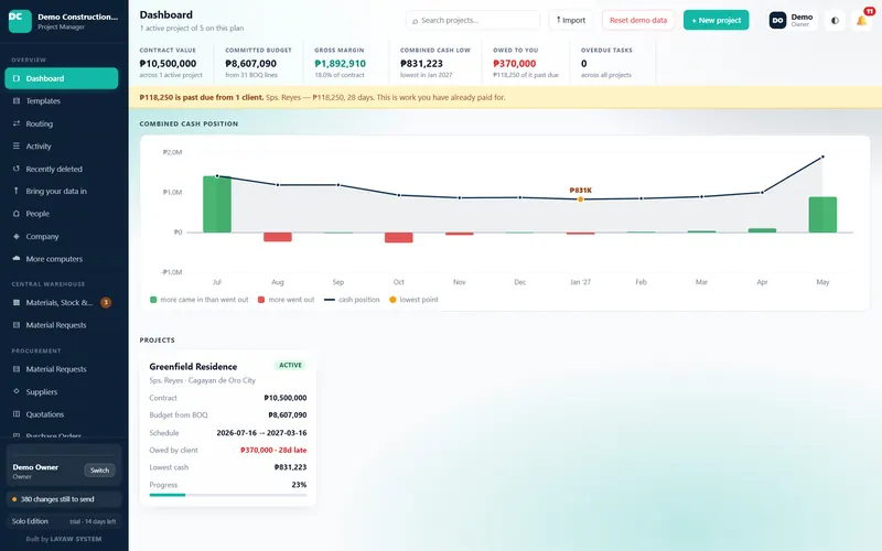 The dashboard: contract value, budget, margin and the combined cash position of every project.