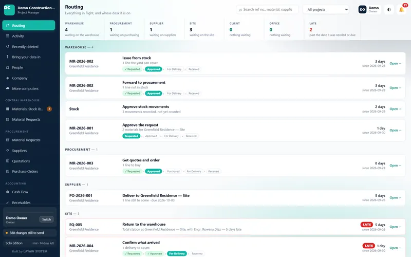 Routing: each open request, whose desk it is on, and how many days it has waited.
